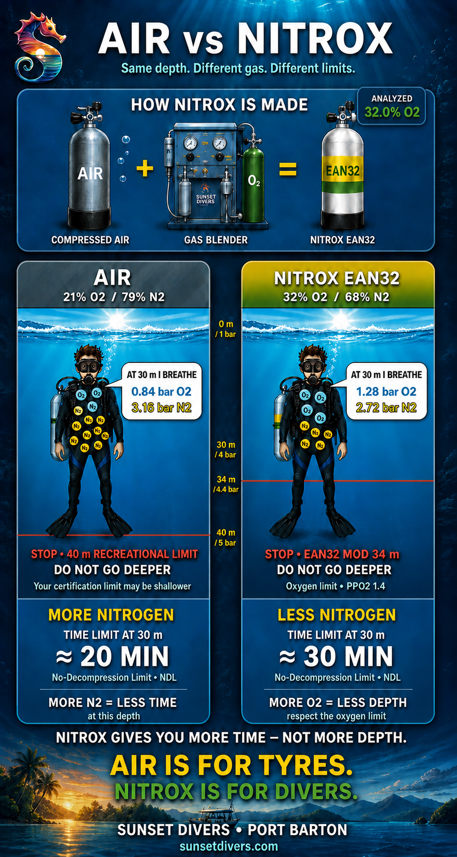 Air versus EAN32 Nitrox comparison showing oxygen and nitrogen partial pressures, no-decompression limits and maximum operating depths